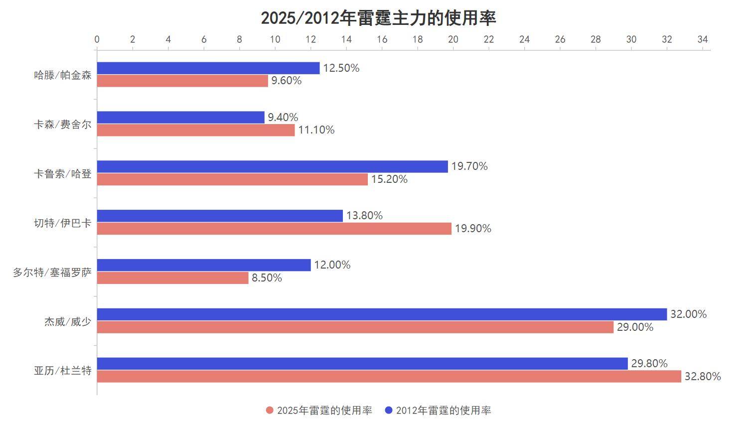 开云体育-美媒杰威G5砍下40分成英雄，G6却正负值-40跌落神坛变凡人(森林狼vs独行侠g5最新消息最新消息新闻)