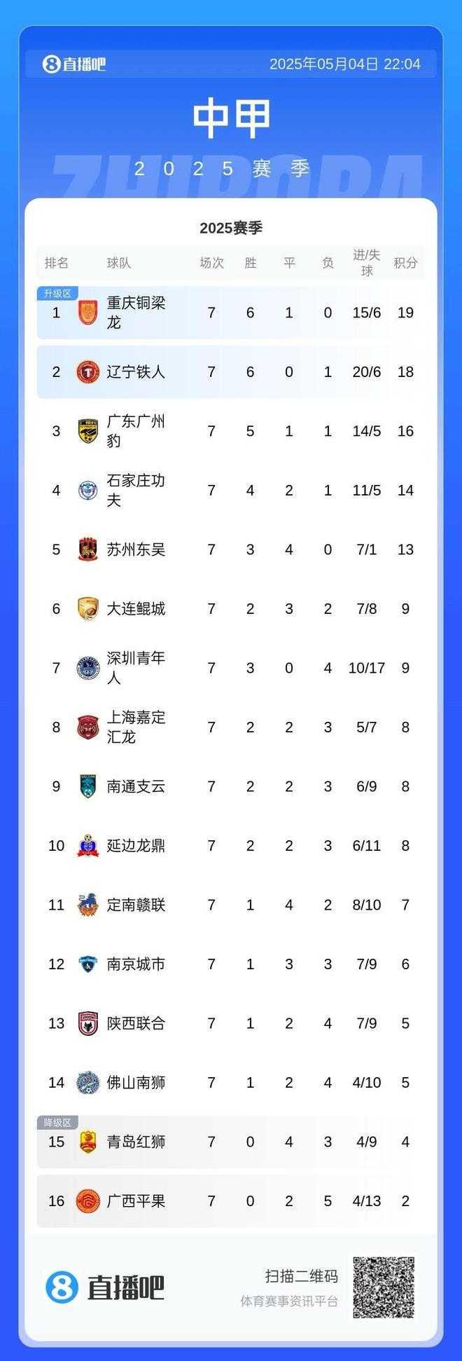 中甲联赛积分榜：重庆连胜稳居前二，广州豹8分落后冲超区(2025中甲积分榜最新排名)