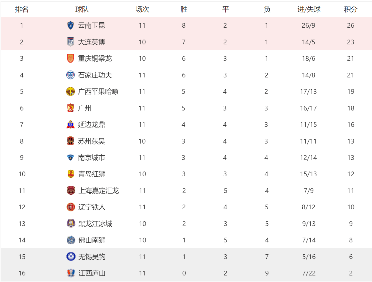 中甲联赛积分榜：重庆连胜稳居前二，广州豹8分落后冲超区(2025中甲积分榜最新排名)