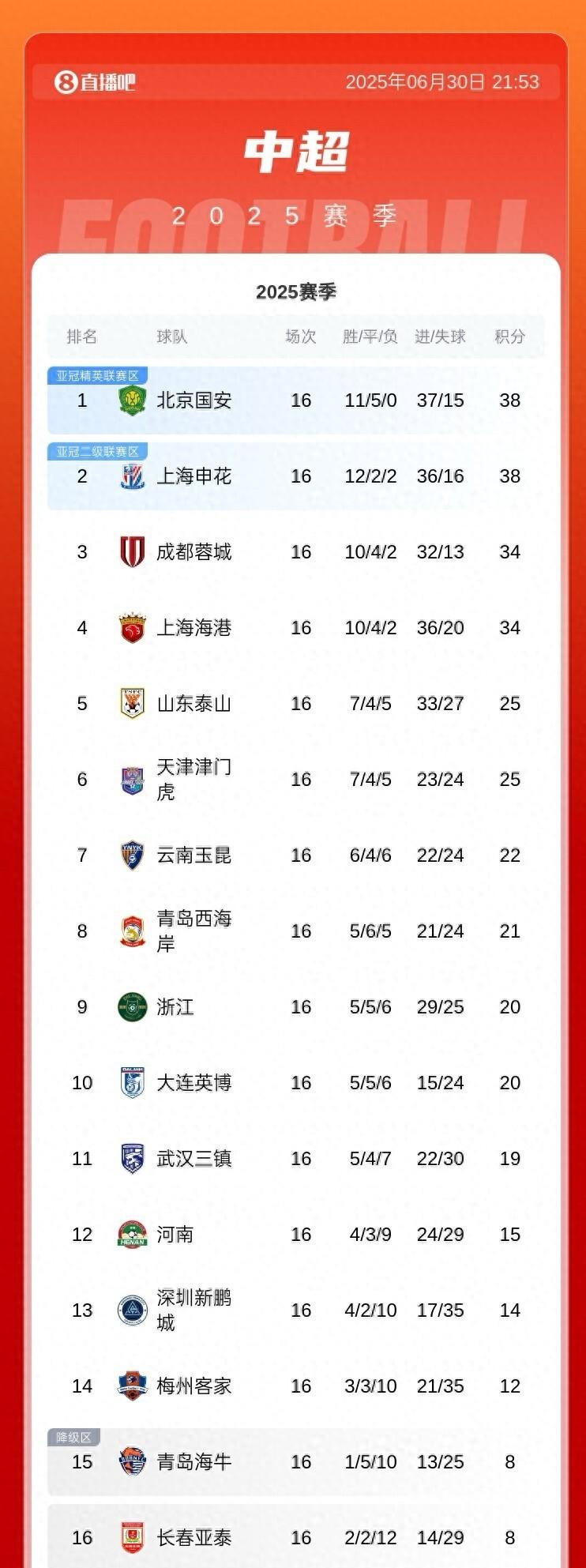 开云体育-关于中超积分榜：国安14轮不败32分登顶申花同分紧追不舍的信息