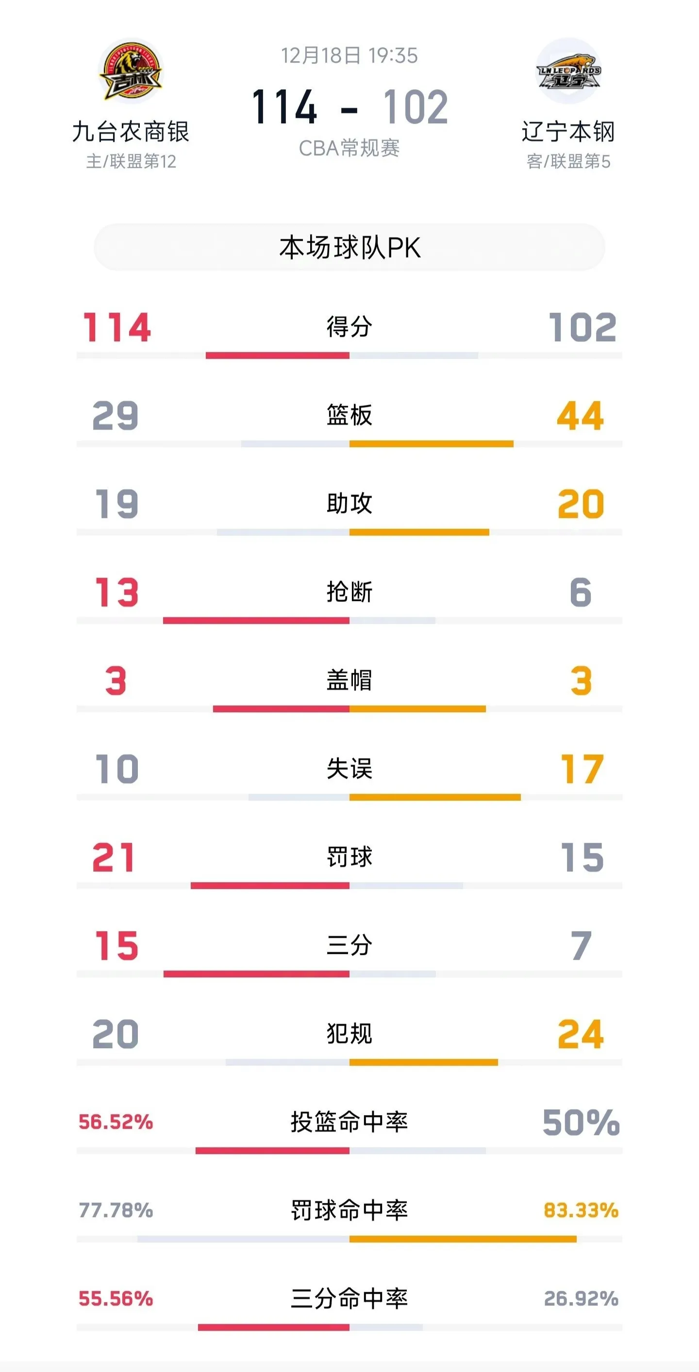 包含曝辽宁男篮不会与弗格续约季后赛数据下滑明显的词条