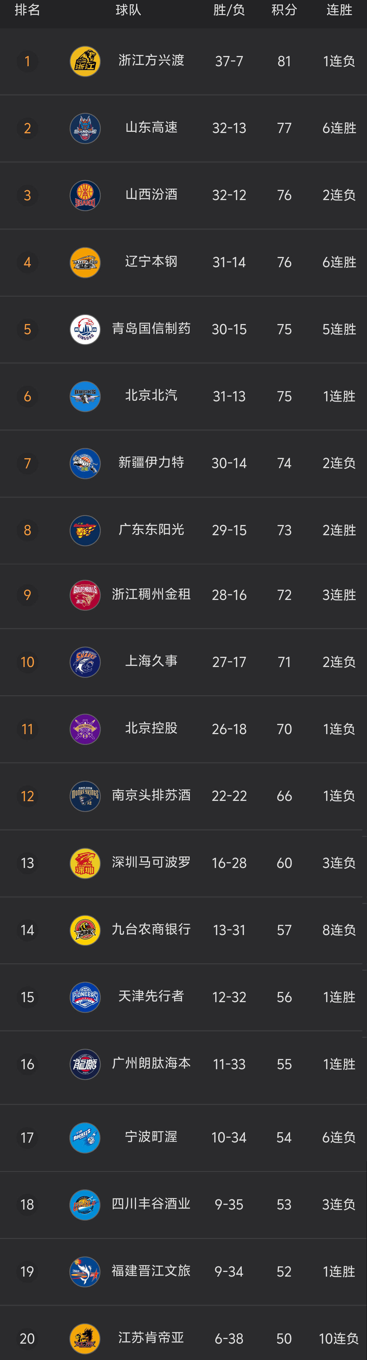 CBA排名大洗牌：辽宁被黑马逆转，山东稳固前三，北控险胜深圳的简单介绍