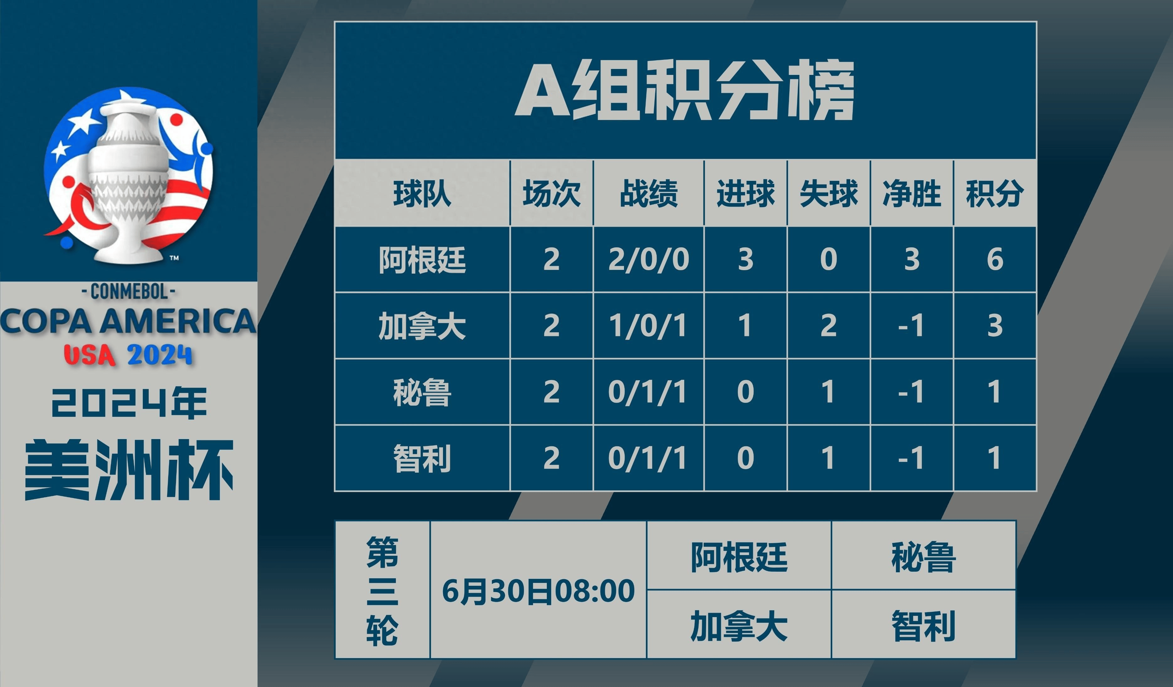 世俱杯C组积分榜拜仁两战全胜提前出线，本菲卡、博卡争另一晋级名额(国乒女团32逆转日本夺冠)