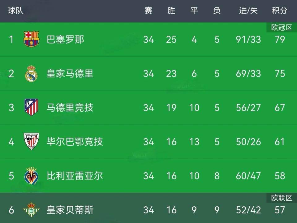 欧冠夺冠赔率：国米微弱劣势排名第2阿森纳危矣(欧冠赔冠率 最新)